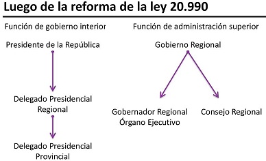 Esquema nuevo gobierno regional